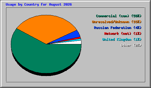 Usage by Country for August 2026